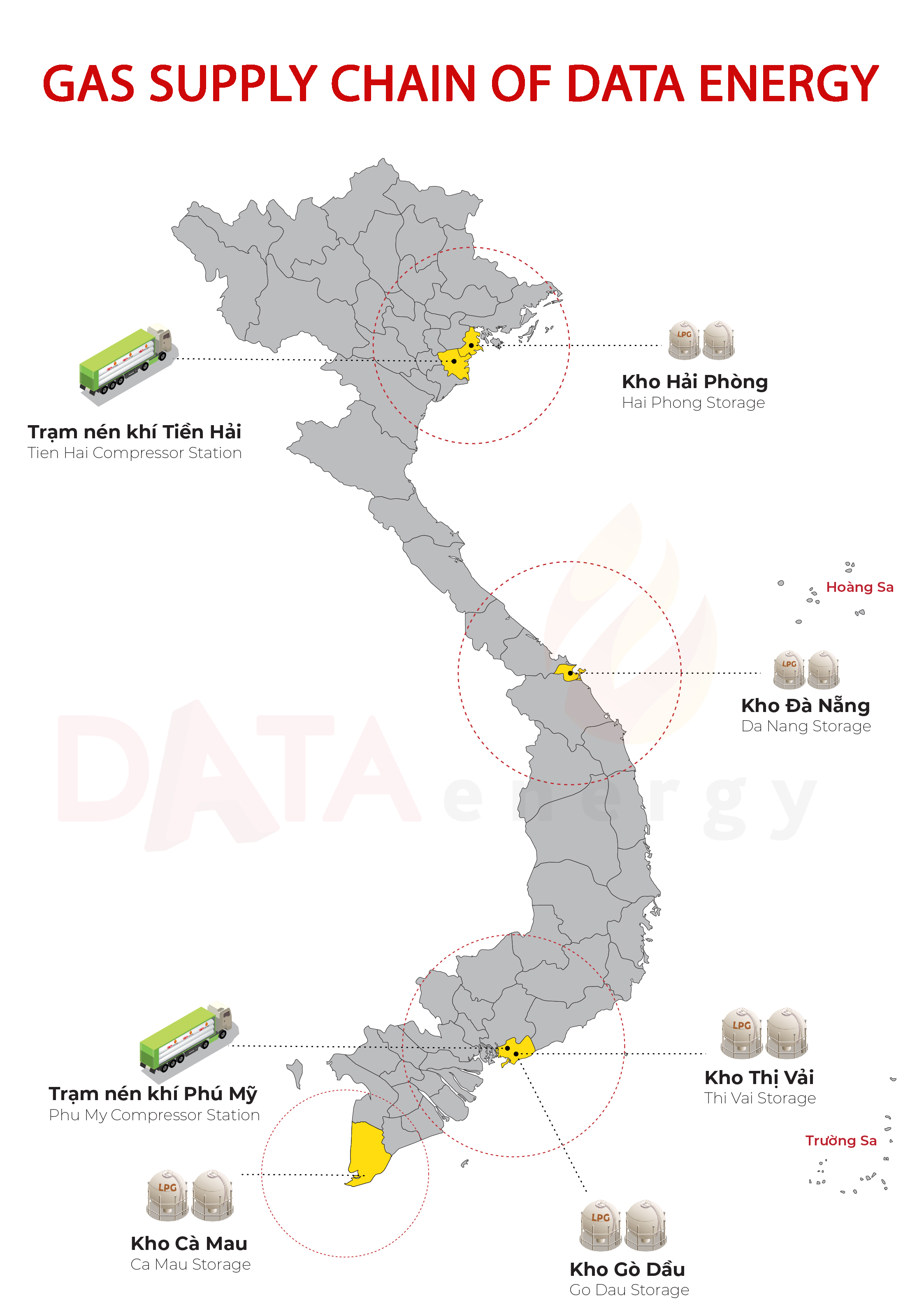 Gas supply chain of DATA Energy